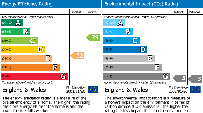 EPC Graph for Alex Wood Road, Cambridge, CB4