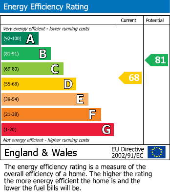 EPC Graph for Oxford Street, Exning, CB8