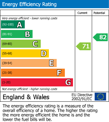 EPC Graph for Brenda Gautrey Way, Cottenham, CB24