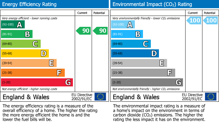 EPC Graph for Eddington Avenue, Cambridge, CB3