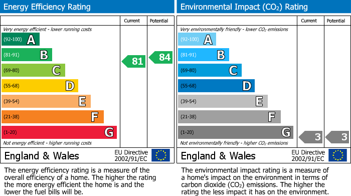 EPC Graph for Main Street, Wardy Hill, CB6