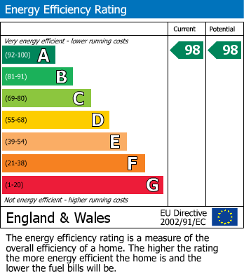 EPC Graph for Twentypence Road, Cottenham, CB24