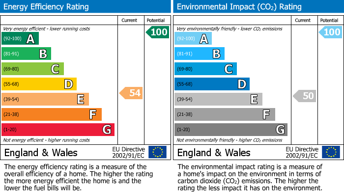 EPC Graph for Long Drove, Waterbeach, CB25