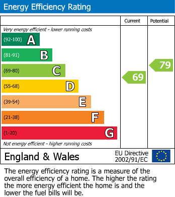 EPC Graph for Chantry Close, Swavesey, CB24