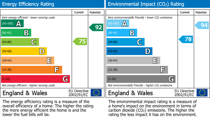 EPC Graph for Broadgate, Sutton St. Edmund, PE12