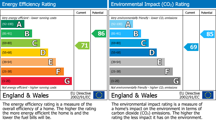 EPC Graph for The Spinney, Bar Hill, CB23