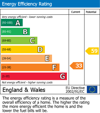 EPC Graph for Bridge Street, Moulton, CB8
