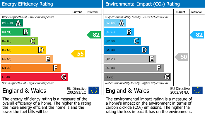EPC Graph for Fordham Way, Melbourn, SG8