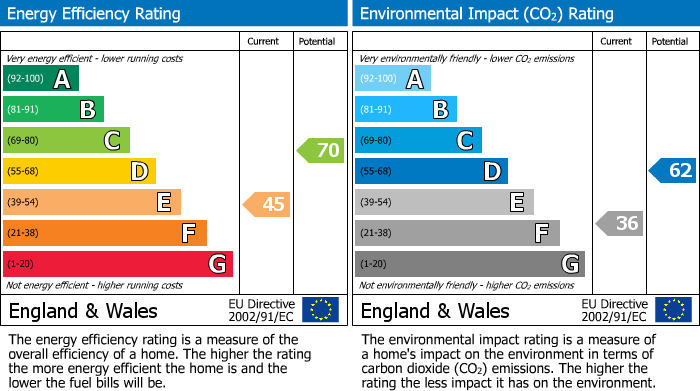 EPC Graph for Market Street, Long Sutton, PE12