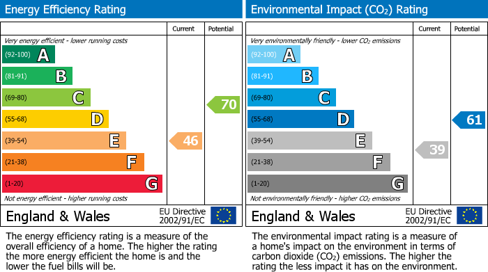 EPC Graph for 38 Church Road, Emneth, PE14