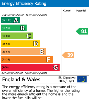 EPC Graph for Withers Place, Fordham, CB7
