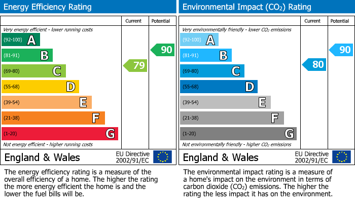 EPC Graph for Histon Road, Cottenham, CB24