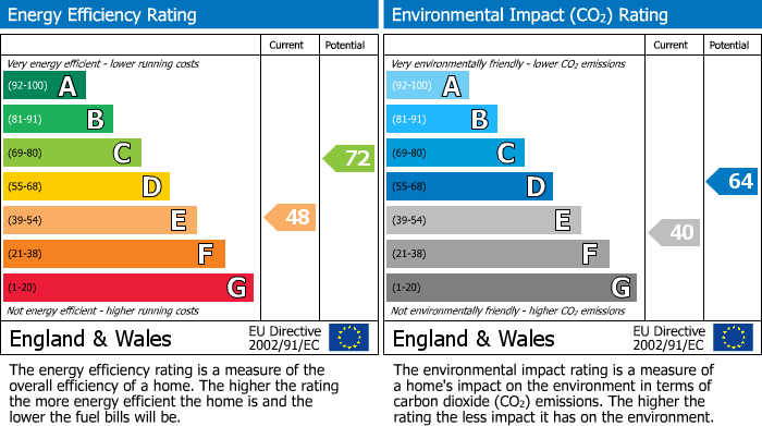 EPC Graph for High Street, Castle Camps, CB21