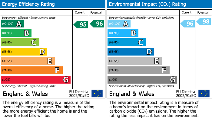 EPC Graph for Peppercorn Drive, Northstowe, CB24