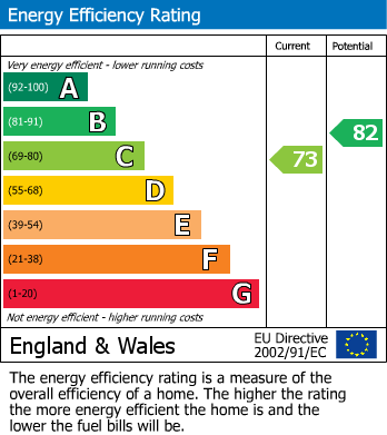 EPC Graph for The Hythe, Littleport, CB6