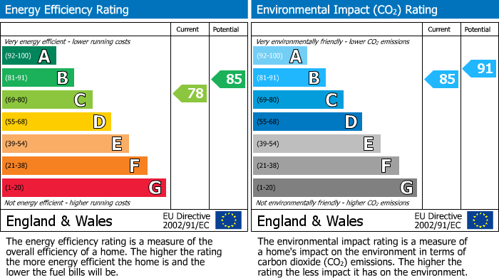 EPC Graph for Old Stable Lane, Kentford, CB8
