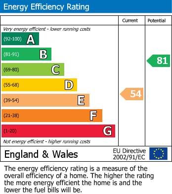 EPC Graph for The Street, Kirtling, CB8