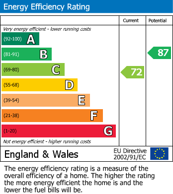 EPC Graph for Godwin Close, Cambridge, CB1