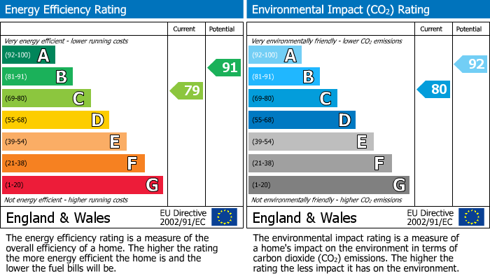 EPC Graph for Bramble Walk, Red Lodge, IP28