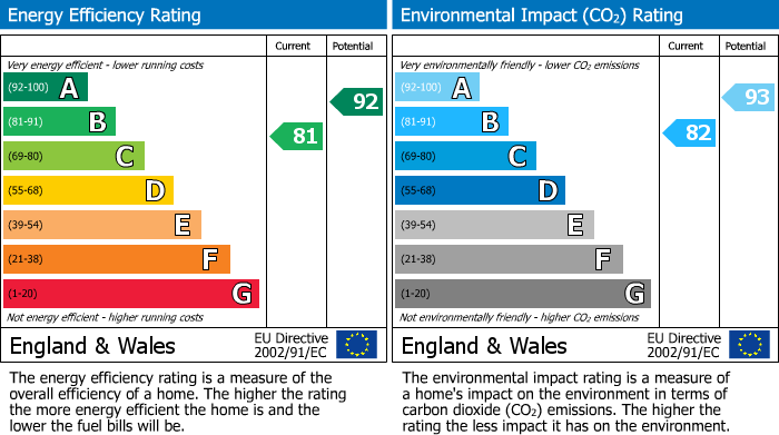 EPC Graph for Wesley Way, Witchford, CB6