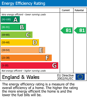 EPC Graph for Celandine View, Soham, CB7