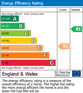 EPC Graph for Glisson Road, Cambridge, CB1