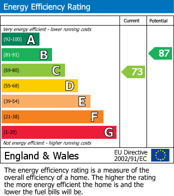 EPC Graph for Pheasant Rise, Bar Hill, CB23