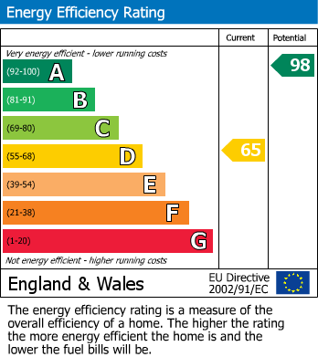 EPC Graph for Overcote Road, Over, CB24