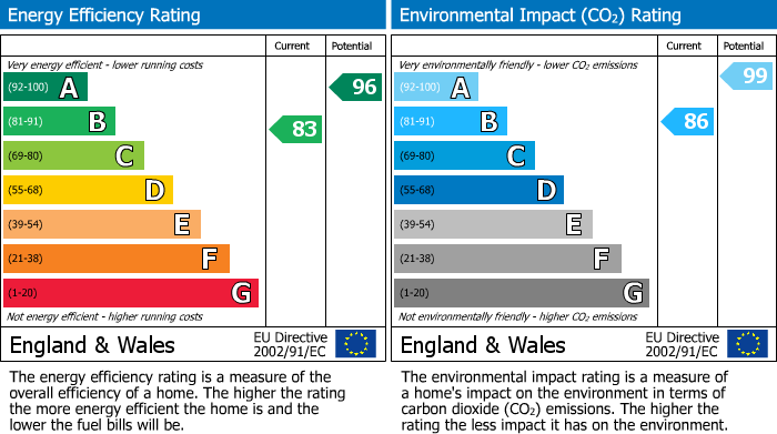 EPC Graph for Chase Avenue, Red Lodge, IP28
