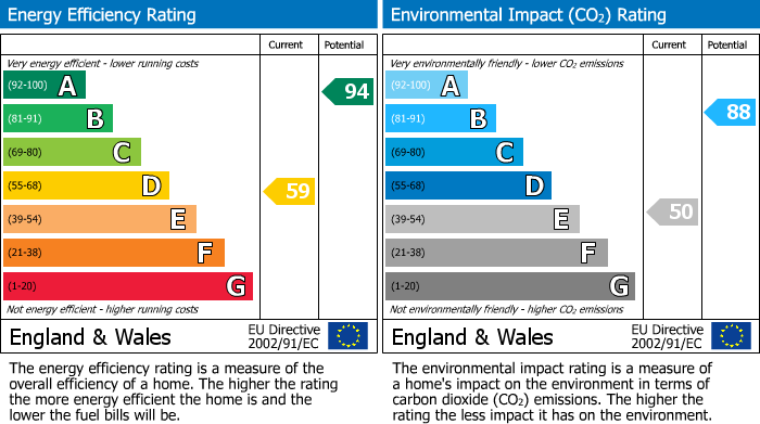 EPC Graph for Station Road, Long Sutton, PE12