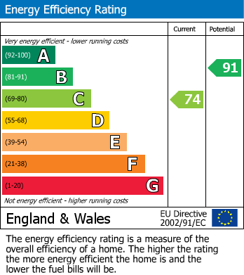EPC Graph for Newmarket Road, Cambridge, CB5