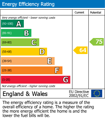 EPC Graph for The Lanes, Over, CB24