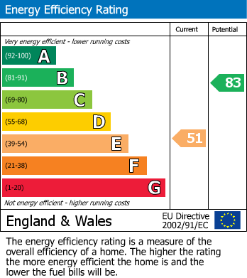 EPC Graph for Coldhams Lane, Cambridge, CB1