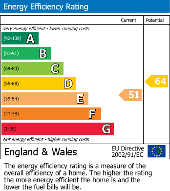 EPC Graph for Hardwick Street, Cambridge, CB3