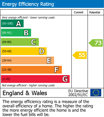 EPC Graph for Gull Road, Guyhirn, PE13