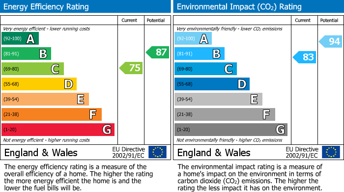 EPC Graph for Larnach Drive, Kentford, CB8