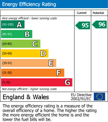 EPC Graph for Peppercorn Drive, Northstowe, CB24