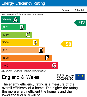 EPC Graph for Cambridge Road, Girton, CB3